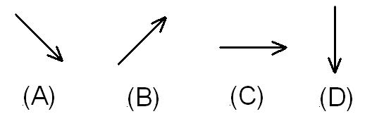 four options; A, B, C and D representing the final velocity